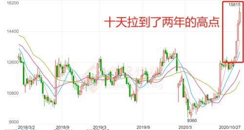 低谷10年，最近十天涨幅超过去一年！发财真的靠康波？