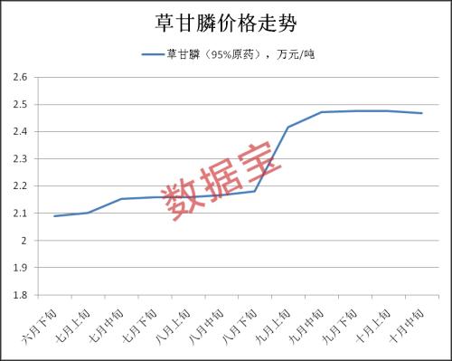 概念龙头冲击涨停！这种农药价格持续走高，行业巨头业绩爆棚