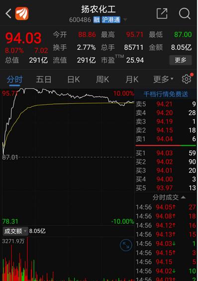 概念龙头冲击涨停！这种农药价格持续走高，行业巨头业绩爆棚