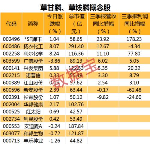 概念龙头冲击涨停！这种农药价格持续走高，行业巨头业绩爆棚