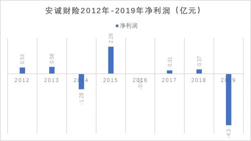 安诚财险拟引战略投资背后：业绩常坐过山车、4成股份冻结质押