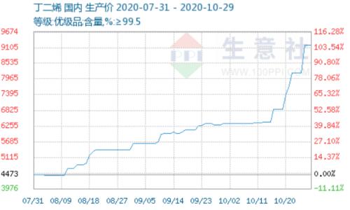 大涨100%！化工重要原料开启狂奔模式，概念股仅10只，市盈率最低不到11倍