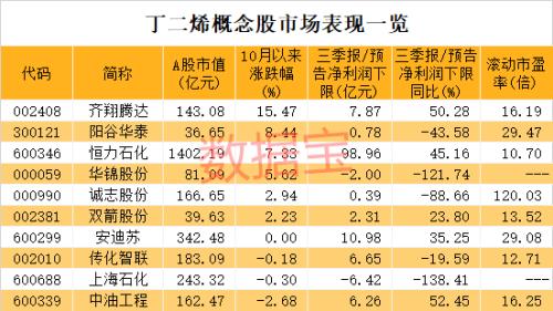 大涨100%！化工重要原料开启狂奔模式，概念股仅10只，市盈率最低不到11倍