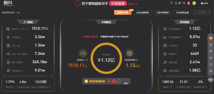 150分钟破亿！双十一苏宁超买直播间彭昱畅首秀卖爆