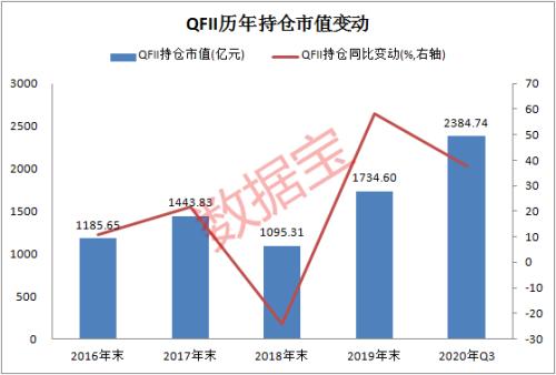 QFII重仓股名单！聪明钱转投大周期，23股连续20个季度获QFII坚定持有，股价最高涨6倍