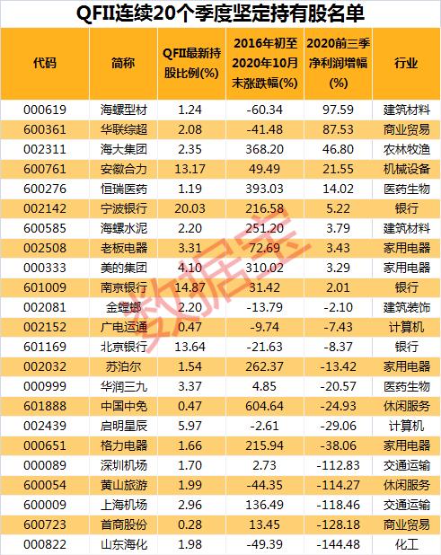 QFII重仓股名单！聪明钱转投大周期，23股连续20个季度获QFII坚定持有，股价最高涨6倍