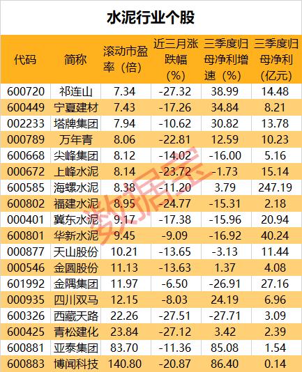 连涨3个月！需求持续释放，传统旺季来临，这一行业有望大反转，超半数公司滚动市盈率竟不足10倍，机构称