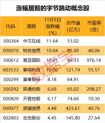 一字涨停！字节跳动拟以11亿元入股行业龙头，相关概念股集体大涨