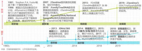 无法复制Ancestry模式，国内消费基因检测公司面临增长困境