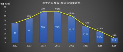 神龙汽车痛改前非 || 关注