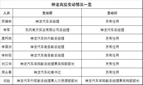 神龙汽车痛改前非 || 关注