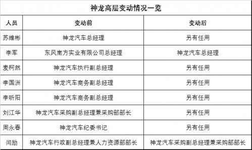 神龙汽车痛改前非 || 关注