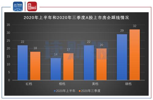 【读财报】房企“三道红线”状况梳理：资产负债率最难达标 中小房企压力大