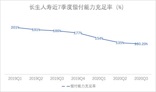 长生人寿十年9亏：净现金流骤降2.86亿、偿付充足率7连降