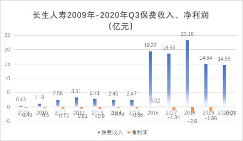 长生人寿十年9亏：净现金流骤降2.86亿、偿付充足率7连降