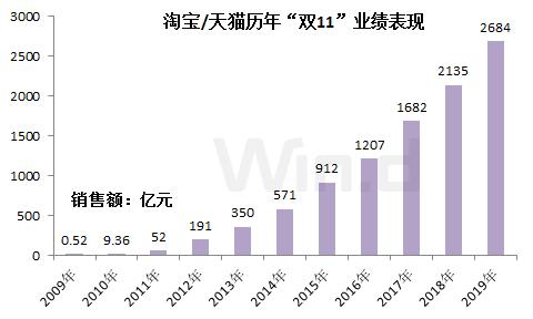 天猫峰值1秒成交58.3万笔！电商巨头们市值一夜蒸发万亿