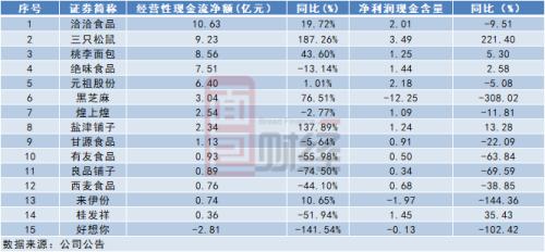 15家“零食股”业绩排名：三只松鼠营收居首，良品铺子增收不增利