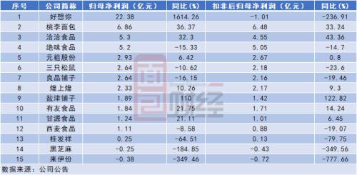 15家“零食股”业绩排名：三只松鼠营收居首，良品铺子增收不增利