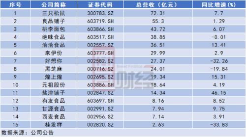 15家“零食股”业绩排名：三只松鼠营收居首，良品铺子增收不增利