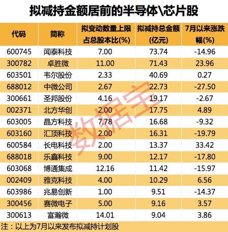 发生了什么？6倍芯片巨头罕见跌停，背后原因或是它？拟减持股来了，这些半导体+芯片股未来将遭大比例减持