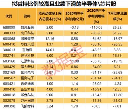 发生了什么？6倍芯片巨头罕见跌停，背后原因或是它？拟减持股来了，这些半导体+芯片股未来将遭大比例减持