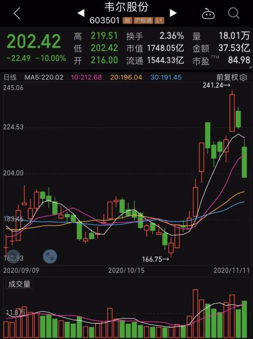 发生了什么？6倍芯片巨头罕见跌停，背后原因或是它？拟减持股来了，这些半导体+芯片股未来将遭大比例减持
