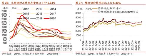【招商策略】行业景气观察1111——挖掘机销量维持较高增速，原油价格回升