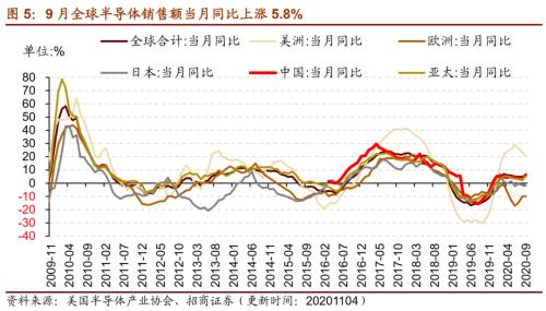 【招商策略】行业景气观察1111——挖掘机销量维持较高增速，原油价格回升