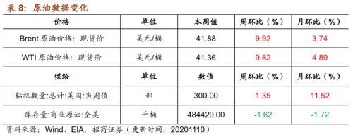 【招商策略】行业景气观察1111——挖掘机销量维持较高增速，原油价格回升