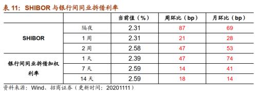 【招商策略】行业景气观察1111——挖掘机销量维持较高增速，原油价格回升