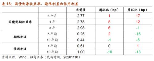 【招商策略】行业景气观察1111——挖掘机销量维持较高增速，原油价格回升