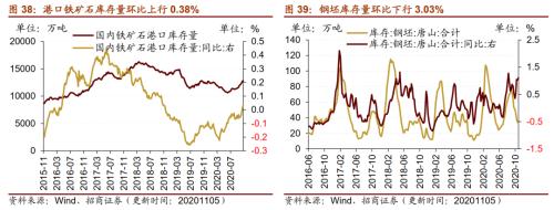 【招商策略】行业景气观察1111——挖掘机销量维持较高增速，原油价格回升