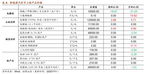 【招商策略】行业景气观察1111——挖掘机销量维持较高增速，原油价格回升