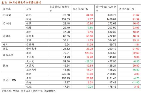 【招商策略】行业景气观察1111——挖掘机销量维持较高增速，原油价格回升