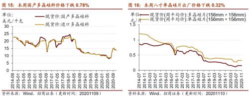 【招商策略】行业景气观察1111——挖掘机销量维持较高增速，原油价格回升