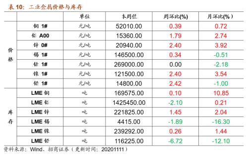 【招商策略】行业景气观察1111——挖掘机销量维持较高增速，原油价格回升