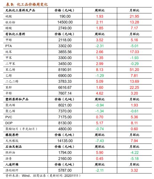 【招商策略】行业景气观察1111——挖掘机销量维持较高增速，原油价格回升