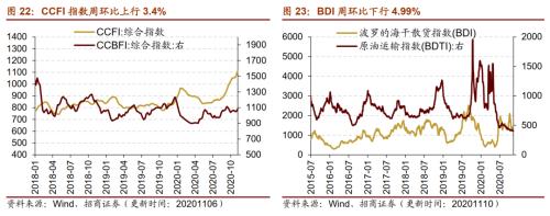 【招商策略】行业景气观察1111——挖掘机销量维持较高增速，原油价格回升