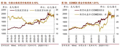 【招商策略】行业景气观察1111——挖掘机销量维持较高增速，原油价格回升