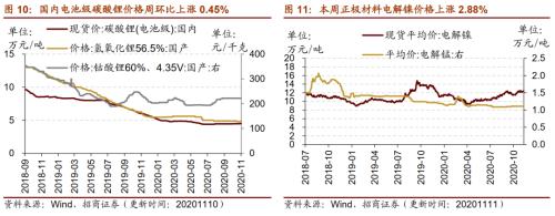 【招商策略】行业景气观察1111——挖掘机销量维持较高增速，原油价格回升