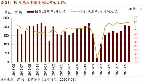 【招商策略】行业景气观察1111——挖掘机销量维持较高增速，原油价格回升