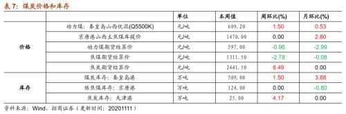 【招商策略】行业景气观察1111——挖掘机销量维持较高增速，原油价格回升