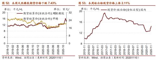 【招商策略】行业景气观察1111——挖掘机销量维持较高增速，原油价格回升