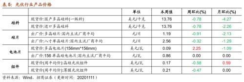 【招商策略】行业景气观察1111——挖掘机销量维持较高增速，原油价格回升