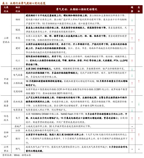 【招商策略】行业景气观察1111——挖掘机销量维持较高增速，原油价格回升