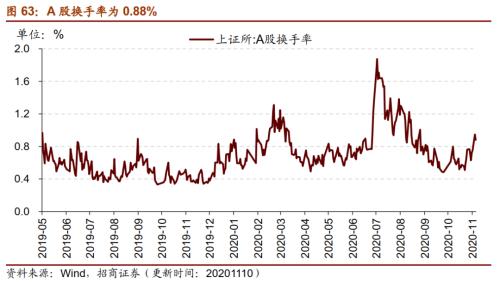 【招商策略】行业景气观察1111——挖掘机销量维持较高增速，原油价格回升