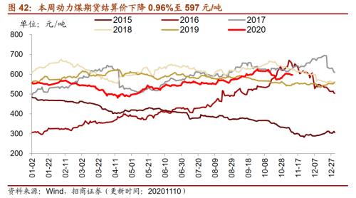 【招商策略】行业景气观察1111——挖掘机销量维持较高增速，原油价格回升