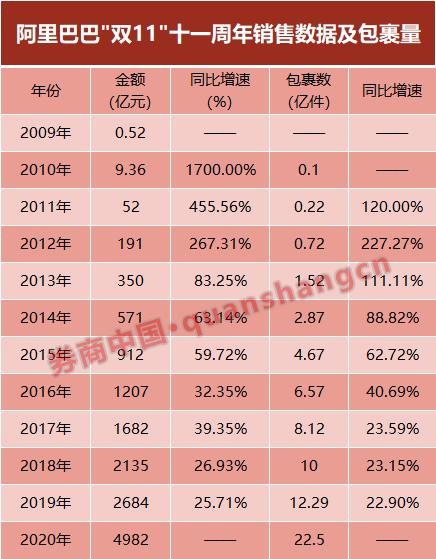 双十一消费近万亿！1亿人见证数字物流，