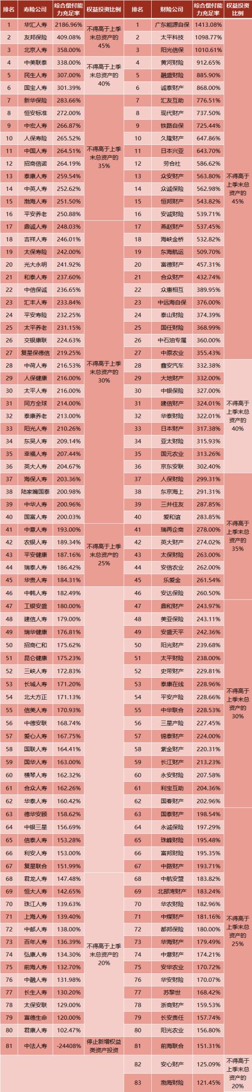 20万亿险资偿付能力出炉：62家权益投资上限可超30%，三季末投资股基2.7万亿