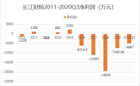 长江财险前三季亏损超7000万，十年7亏换5任总裁